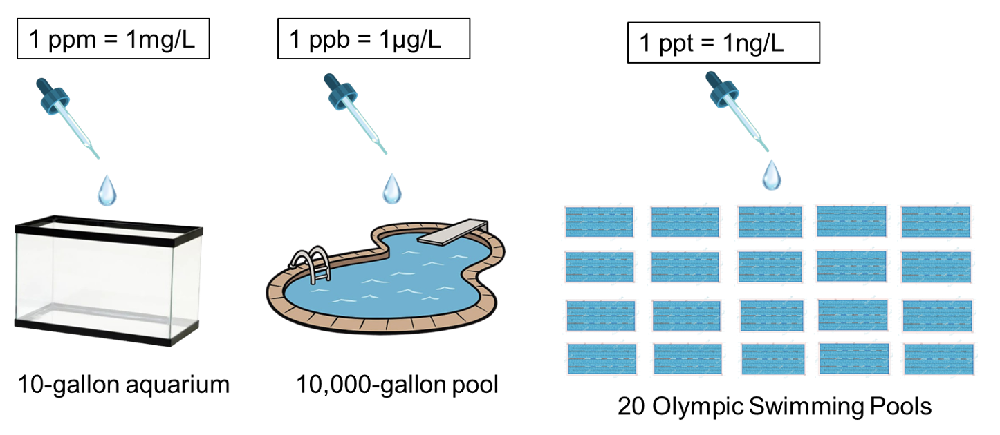 An infographic illustrating concentration scales using water volume comparisons. On the left, &ldquo;1 ppm = 1 mg/L&rdquo; is shown with a dropper adding a drop to a 10-gallon aquarium. In the center, &ldquo;1 ppb = 1 &micro;g/L&rdquo; is shown with a dropper adding a drop to a 10,000-gallon swimming pool. On the right, &ldquo;1 ppt = 1 ng/L&rdquo; is shown with a dropper adding a drop to a grid representing 20 Olympic-size swimming pools. Each example visually emphasizes increasing dilution from ppm to ppt.